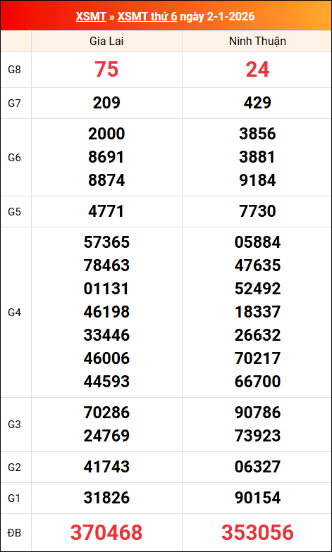 Kết quả XS miền Trung tuần trước 02/01/2026
