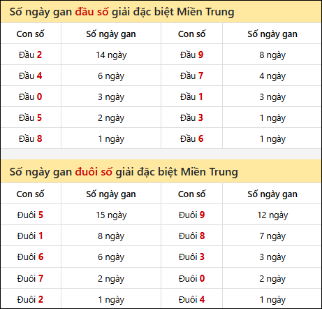 Khám phá thông tin đầu đuôi số XSMT lâu chưa về đến 09/01/2026