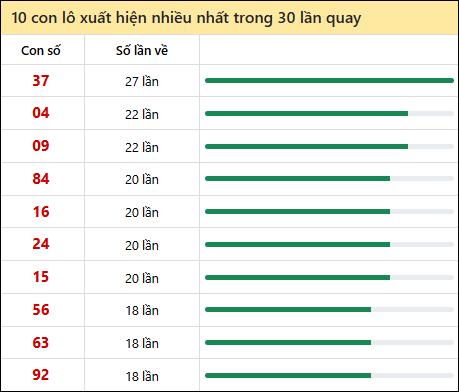 Tần suất lô XSMT về nhất trong 30 lần quay