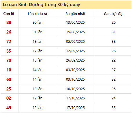 Thống kê lô gan XSBD trong 30 kỳ quay thưởng gần đây