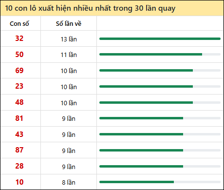 Thống kê lô tô về nhiều nhất xổ số Bình Dương trong 30 lần quay thưởng