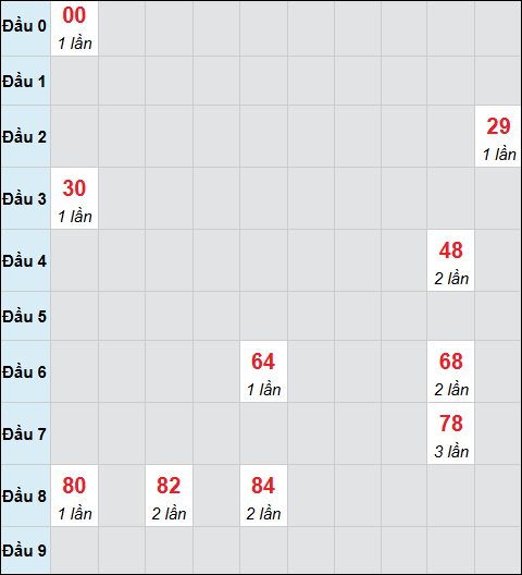 Bảng cầu bạch thủ xổ số Bình Dương hôm nay 09/01/2026
