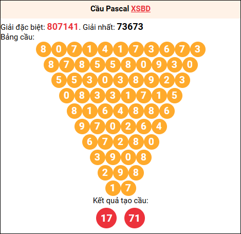 Soi cầu Pascale XSBD 09/01/2026