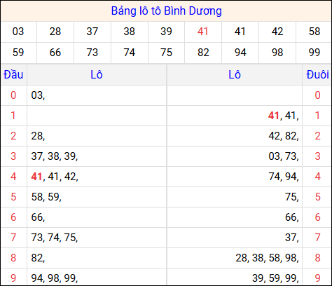 Tổng hợp loto xổ số Bình Dương về kỳ trước