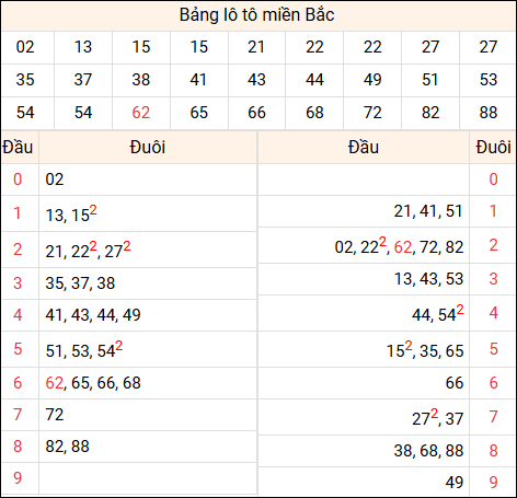 Tổng hợp loto xổ số miền Bắc đã về ngày hôm qua Tổng hợp loto xổ số miền Bắc đã về ngày hôm qua