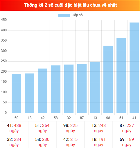 Theo dõi 2 số cuối đặc biệt lâu về tính đến ngày 09/01/2026 Theo dõi 2 số cuối đặc biệt lâu về tính đến ngày 09/01/2026