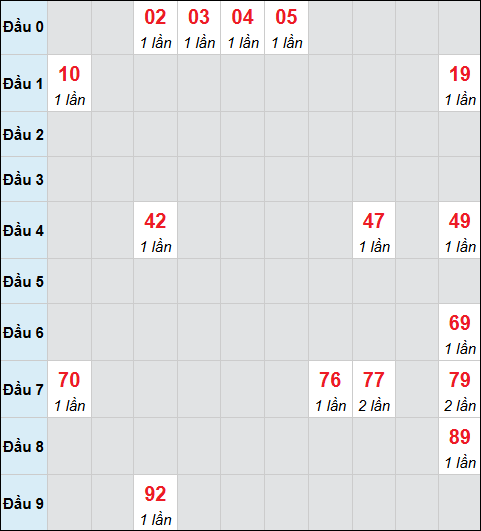 Bảng cầu bạch thủ xổ số Gia Lai hôm nay 09/01/2026