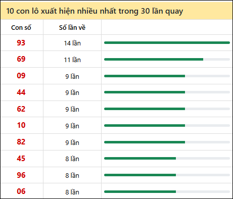 Thống kê lô tô về nhiều nhất xổ số Gia Lai trong 30 lần quay thưởng