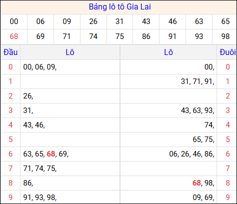 Tổng hợp loto xổ số Gia Lai về kỳ trước