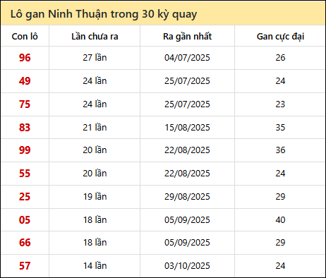 Thống kê lô gan XSNT trong 30 kỳ quay thưởng gần đây