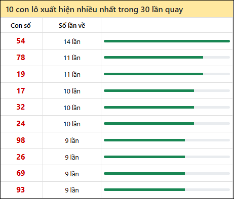 Thống kê lô tô về nhiều nhất xổ số Ninh Thuận trong 30 lần quay thưởng