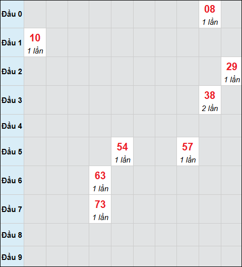 Bảng cầu bạch thủ xổ số Ninh Thuận hôm nay 09/01/2026