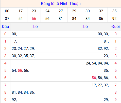 Tổng hợp loto xổ số Ninh Thuận về kỳ trước