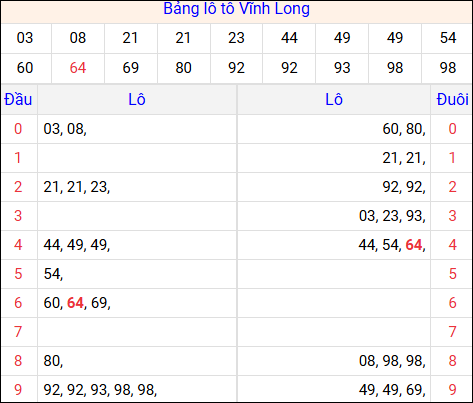 Tổng hợp loto xổ số Vĩnh Long về kỳ trước