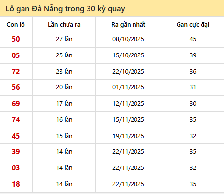 Thống kê lô gan XSDNG trong 30 kỳ quay thưởng gần đây