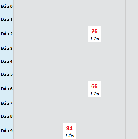 Bảng cầu bạch thủ xổ số Đà Nẵng hôm nay 10/01/2026