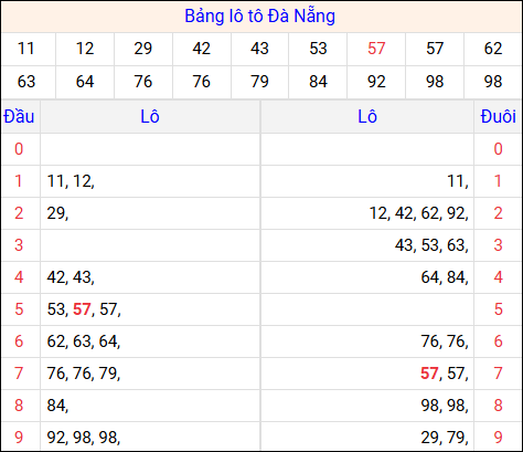 Tổng hợp loto xổ số Đà Nẵng về kỳ trước