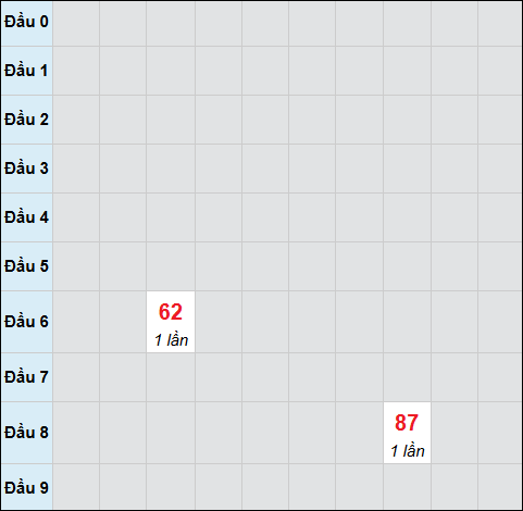 Bảng cầu bạch thủ xổ số Bình Phước hôm nay 10/01/2026