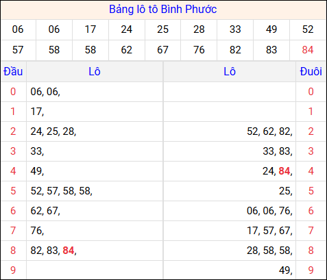 Tổng hợp loto xổ số Bình Phước về kỳ trước