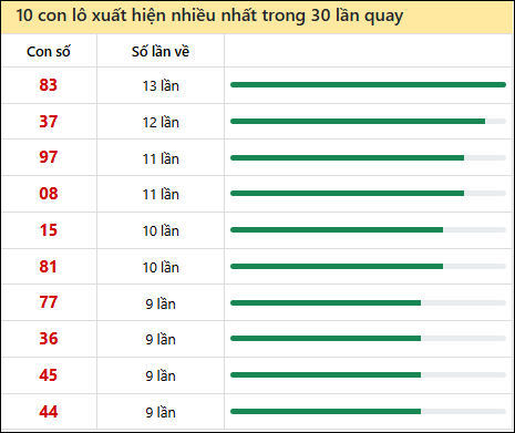 Thống kê lô tô về nhiều nhất xổ số Quảng Ngãi trong 30 lần quay thưởng