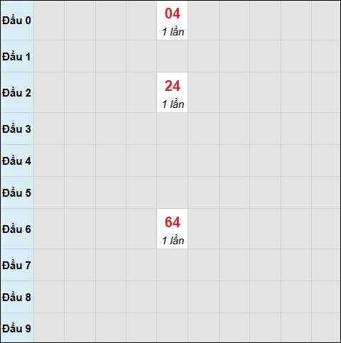 Bảng cầu bạch thủ xổ số Quảng Ngãi hôm nay 10/01/2026