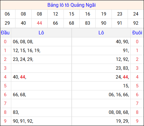 Tổng hợp loto xổ số Quảng Ngãi về kỳ trước