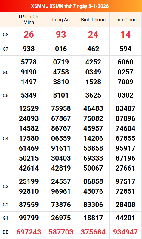 Kết quả XS miền Nam tuần trước 03/01/2026 Kết quả XS miền Nam tuần trước 03/01/2026