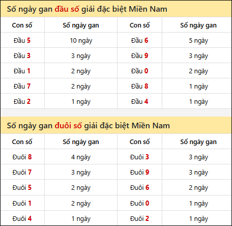 Khám phá thông tin đầu đuôi số XSMN lâu chưa về tính đến 10/01/2026 Khám phá thông tin đầu đuôi số XSMN lâu chưa về tính đến 10/01/2026