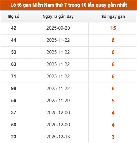 Theo dõi loto gan XSMN 10/01/2026 Theo dõi loto gan XSMN 10/01/2026