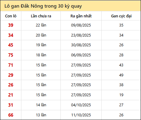Thống kê lô gan XSDNO trong 30 kỳ quay thưởng gần đây