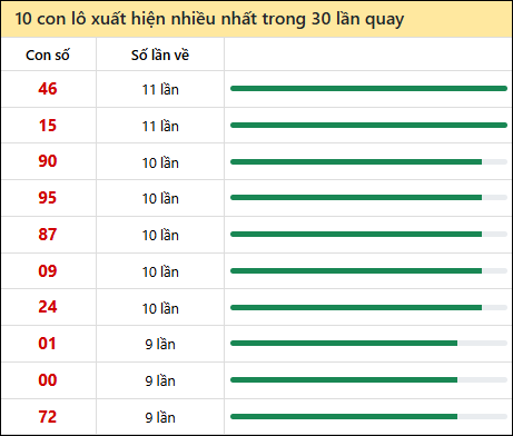 Thống kê lô tô về nhiều nhất xổ số Đắc Nông trong 30 lần quay thưởng