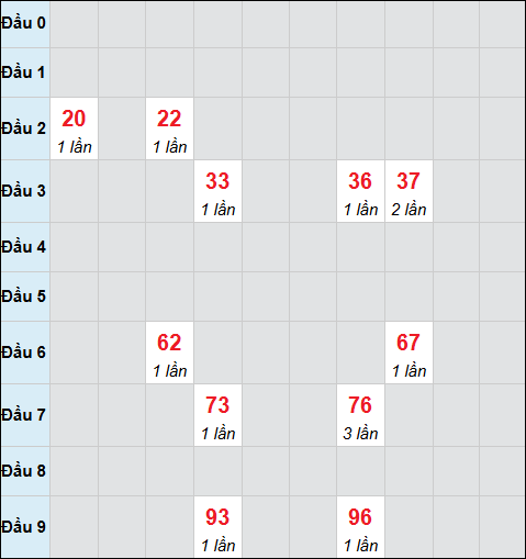 Bảng cầu bạch thủ xổ số Đắc Nông hôm nay 10/01/2026