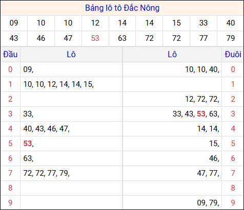Tổng hợp loto xổ số Đắc Nông về kỳ trước