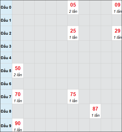 Bảng cầu bạch thủ xổ số Long An hôm nay 10/01/2026