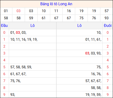 Tổng hợp loto xổ số Long An về kỳ trước