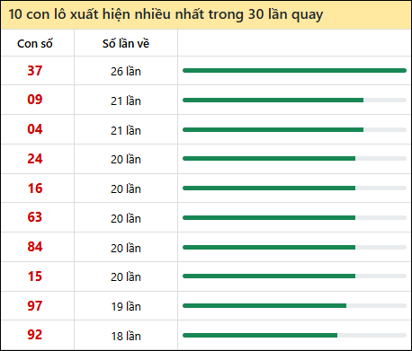 Tần suất lô XSMT về nhất trong 30 lần quay