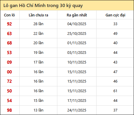 Thống kê lô gan XSHCM trong 30 kỳ quay thưởng gần đây Thống kê lô gan XSHCM trong 30 kỳ quay thưởng gần đây