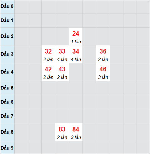 Bảng cầu bạch thủ xổ số Hồ Chí Minh hôm nay 10/01/2026 Bảng cầu bạch thủ xổ số Hồ Chí Minh hôm nay 10/01/2026
