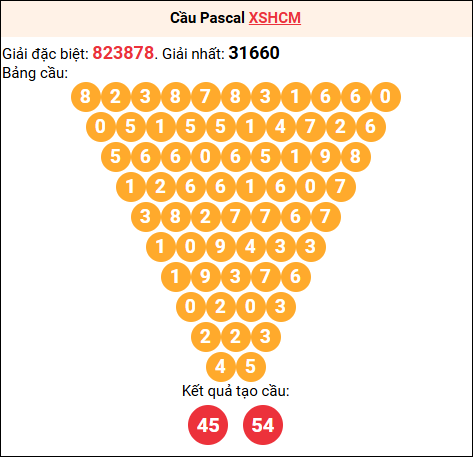 Soi cầu Pascale XSHCM 10/01/2026 Soi cầu Pascale XSHCM 10/01/2026