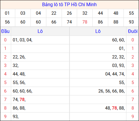 Tổng hợp loto xổ số Hồ Chí Minh về kỳ trước Tổng hợp loto xổ số Hồ Chí Minh về kỳ trước