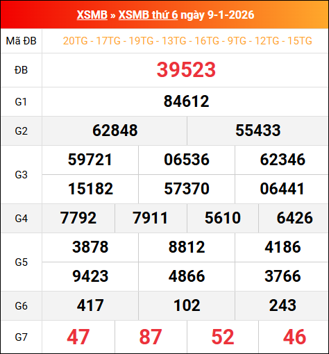 Bảng kết quả xổ số miền Bắc kỳ trước ngày 09/01/2026 chi tiết nhất
