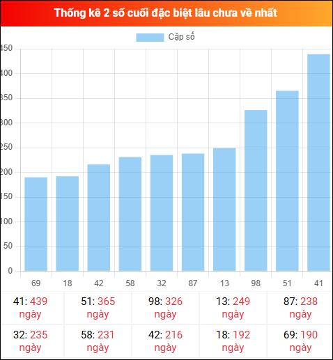 Theo dõi 2 số cuối đặc biệt lâu về tính đến ngày 10/01/2026