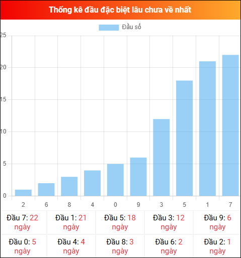 Thống kê đầu GĐB miền Bắc lâu chưa về 10/01/2026