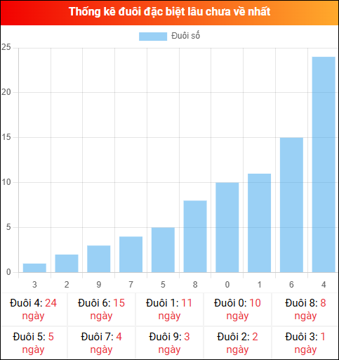 Thống kê đuôi đặc biệt miền Bắc lâu chưa về ngày 10/01/2026