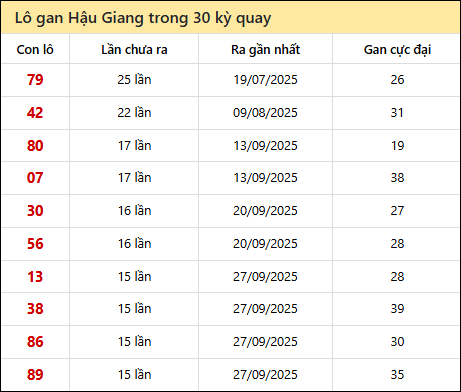 Thống kê lô gan XSHG trong 30 kỳ quay thưởng gần đây Thống kê lô gan XSHG trong 30 kỳ quay thưởng gần đây