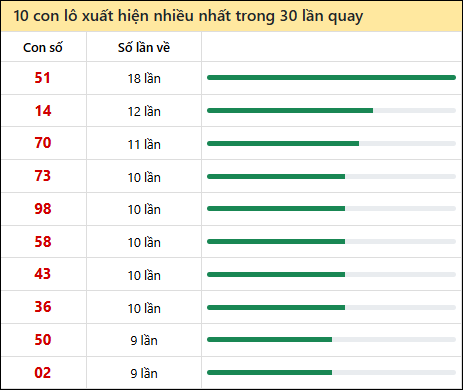 Thống kê lô tô về nhiều nhất xổ số Hậu Giang trong 30 lần quay thưởng Thống kê lô tô về nhiều nhất xổ số Hậu Giang trong 30 lần quay thưởng