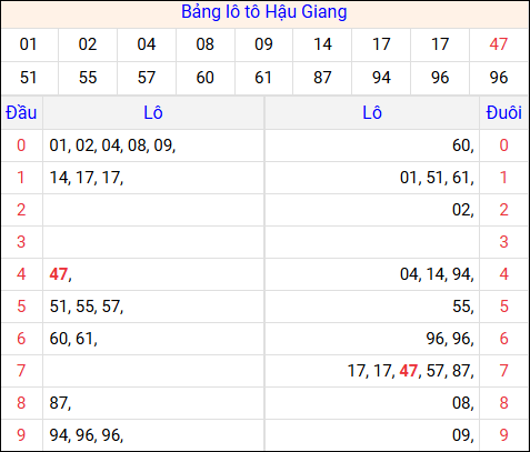 Tổng hợp loto xổ số Hậu Giang về kỳ trước Tổng hợp loto xổ số Hậu Giang về kỳ trước