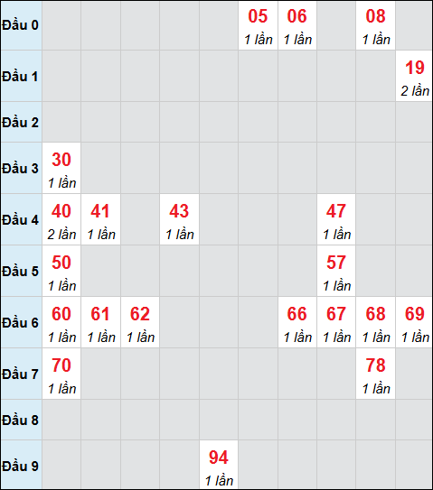 Bảng cầu bạch thủ xổ số Đà Lạt hôm nay 11/01/2026 Bảng cầu bạch thủ xổ số Đà Lạt hôm nay 11/01/2026