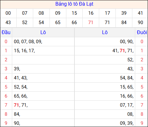 Tổng hợp loto xổ số Đà Lạt về kỳ trước Tổng hợp loto xổ số Đà Lạt về kỳ trước