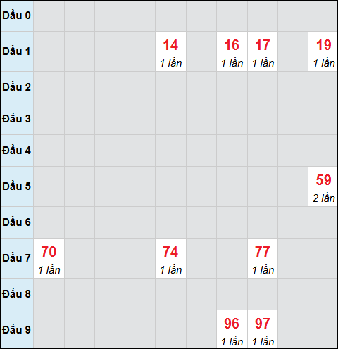 Bảng cầu bạch thủ xổ số Thừa Thiên Huế hôm nay 11/01/2026